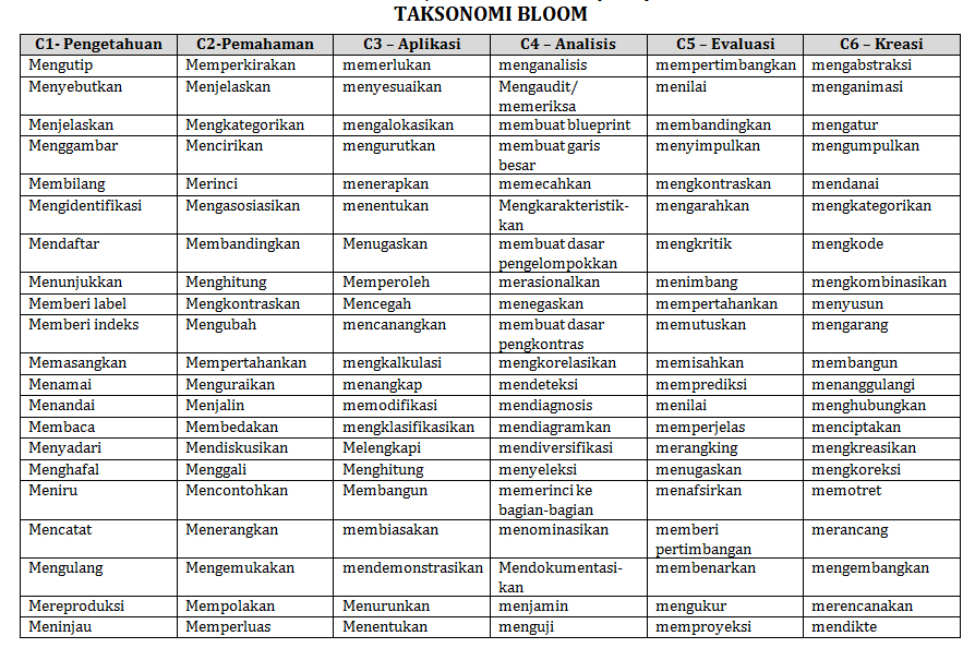 Klasifikasi kognitif menurut bloom dan anderson